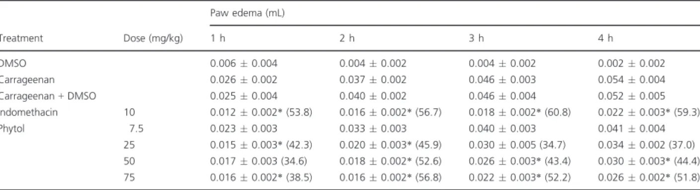 Table I Effect of phytol on carrageenan-induced paw edema.