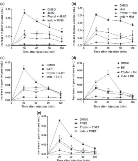 Figure 5b) levels. Similarly, indomethacin produced significant inhibitory effects on both the parameters analyzed.