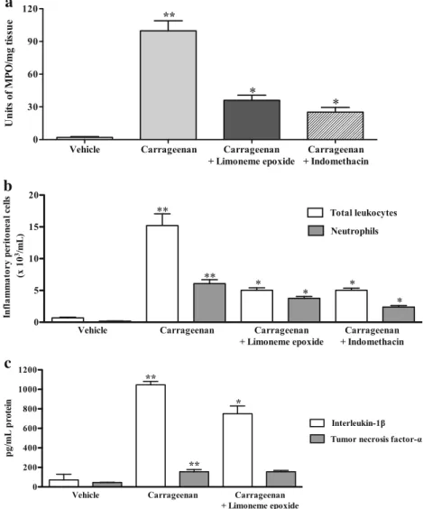 Fig. 3. Effects of (+)-limonene epoxide (75 mg/kg) on myeloperoxidase activity from paw tissue (a), cellular migration of inflammatory peritoneal cells (b), and levels of interleukin-1β and tumor necrosis factor-α from peritonitis (c) induced by carrageena