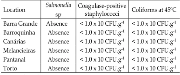 Table II - Microbiological analysis of Ucides cordatus at the sampling sites.