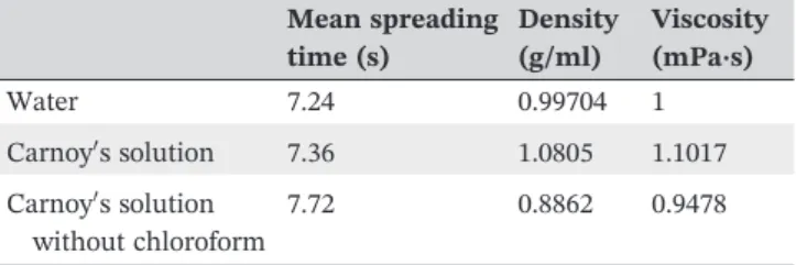 TABLE 2 Concentration of [Fe 3+ ] by UV/Vis calculated by the line equation in calibration curve (Abs = 0.1521.[Fe 3+ ] + 0.0077)