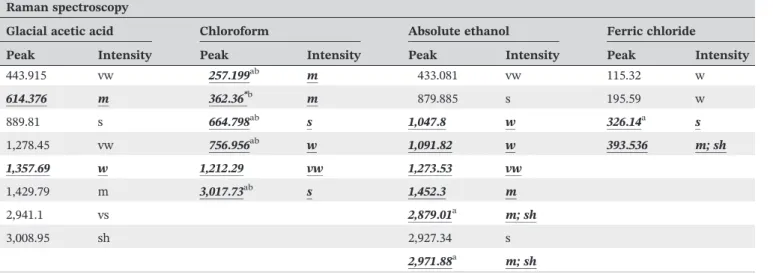 TABLE 3 Characteristic peaks of Carnoy 0 s solutions components