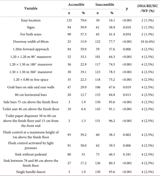 Table 1. Distribution of basic health units according to accessible and inaccessible items