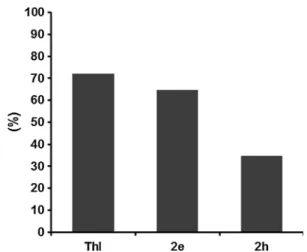 Fig. 2 Anti-inflammatory effects of the compounds 2e, 2h, and Thl.