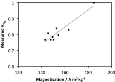 Fig. 3. Measured volume fraction of bainitic ferrite and saturation magnetization.