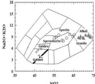 Fig. 5 - Total alkali-silica - TAS - diagram (Cox et al., 1978), where albitite (circle) protolith range from syenite to  syenodiorite,  microcline-gneiss (triangle)  protolith  is  an  alkali-granite,  and amphibolite (cross) protolith would be understood