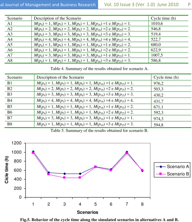 Table 4. Summary of the results obtained for scenario A. 