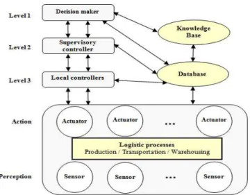 Figure 2 – Proposal of a framework of supervisory control for logistics systems. Source: Adapted from Zhou (1991).
