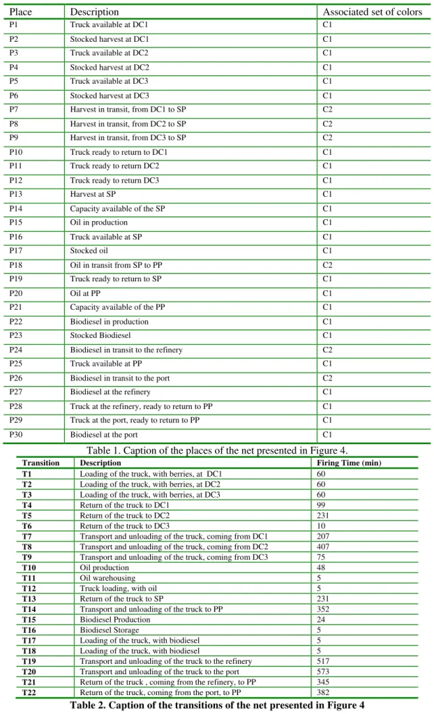 Table 1. Caption of the places of the net presented in Figure 4. 