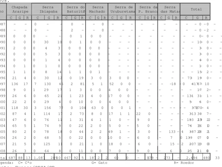 Tabela 5   Distribui ªo das positiva ıes sorol gica s por ano, por fonte animal e  por foco, CearÆ,   a  2008