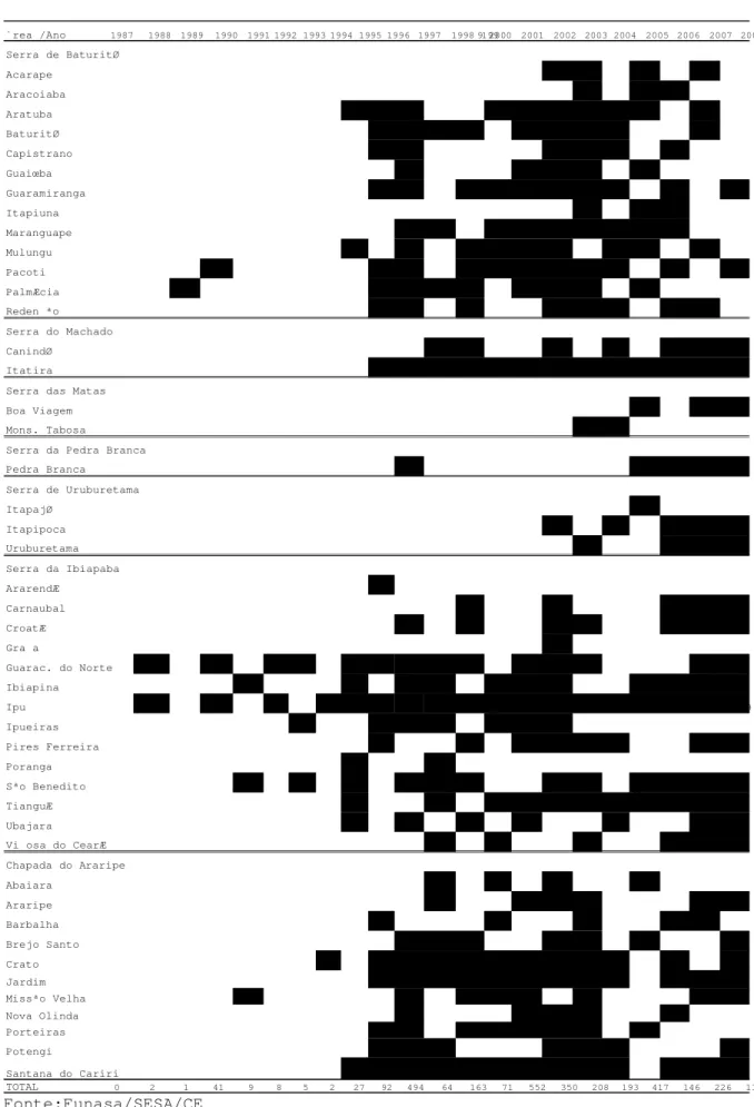 Tabela 6  Distribui ªo anual das positiva ıes sorol gicas em animais, por munic pio e foco, CE: de 1 7 a  2008  `rea /Ano 1987 1988 1989 1990 1991 1992 1993 1994 1995 1996 1997 1998 199 9 2000 2001 2002 2003 2004 2005 2006 2007 2008 Acarape 4 2 2 1 Aracoia