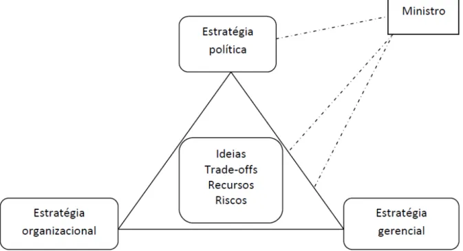 Figura 1 – Gestão Estratégica – reconfigurando a relação agência-ministro 