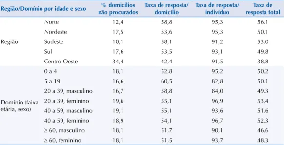 Tabela 2. Domicílios não procurados e taxas de resposta, por região e domínio de idade e sexo