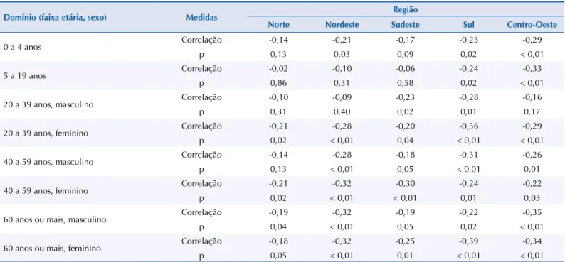 Tabela 4. Número de entrevistas realizadas por região e por domínio demográico. PNAUM, Brasil, 2014.