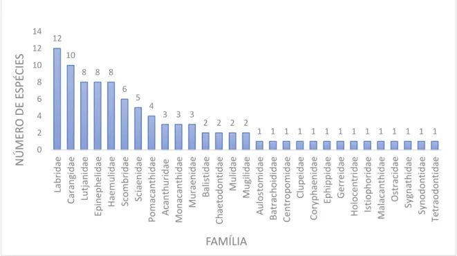 Gráfico 1 - Número de espécies por família (Classe Teleostei). 