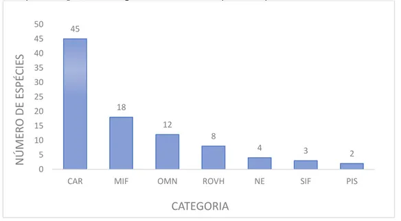 Gráfico 5. Representação das categorias tróficas das espécies capturadas.