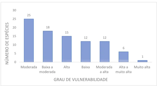 Gráfico 7. Estado de conservação das espécies segundo o FishBase (Classe Teleostei). 