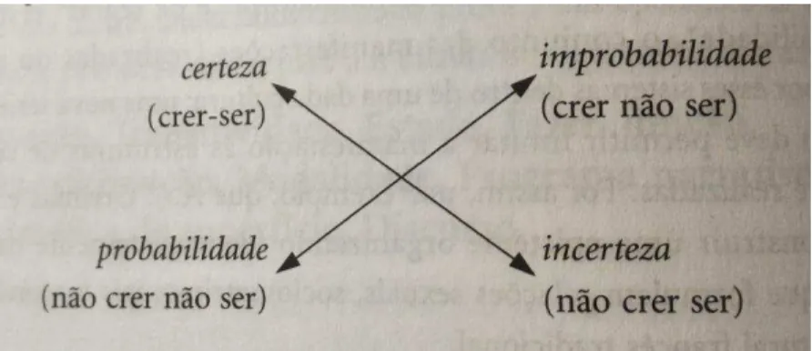 Figura 3- quadrado da modalidade epistêmica do crer. 