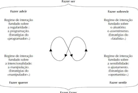 Figura 4- Regimes de interação