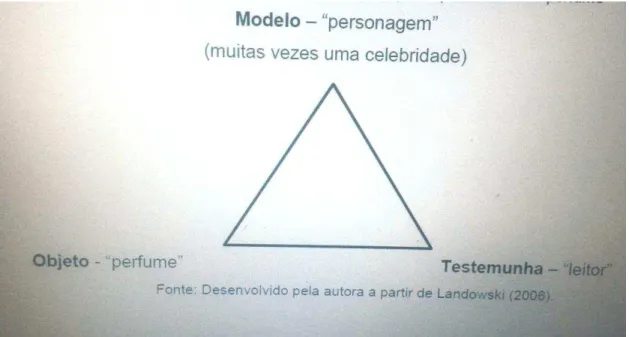 Figura 9: Dispositivo triangular arquétipo na publicidade de perfume