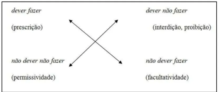 Figura 7- quadrado semiótico da deonticidade 