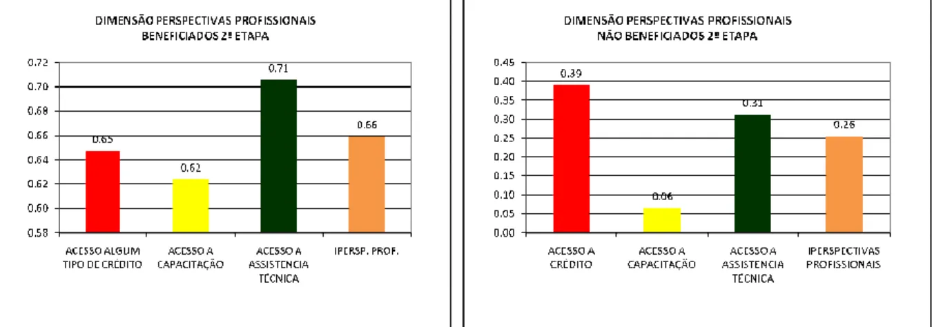 Figura 4 – Índices de Perspectivas Profissionais dos beneficiários e não beneficiários do  Programa Biodiesel do Ceará nos municípios pesquisados