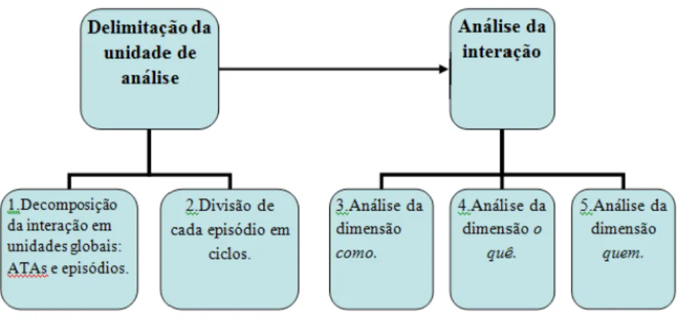 Figura 1: Procedimento de análise