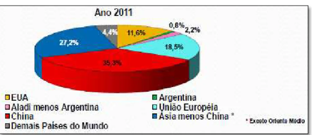 Gráfico 6. Importação de eletroeletrônicos no ano de 2011. 