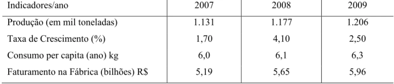 Tabela 1.3 - Mercado Brasileiro de Biscoitos no período entre 2007-2009