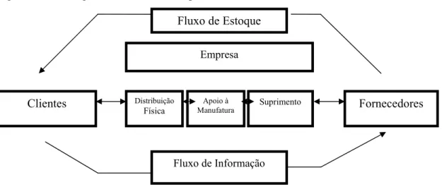Figura 2.2: A integração da cadeia de suprimentos