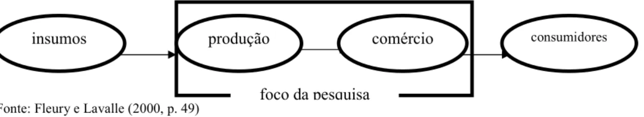 Figura 2.4: Cadeia de suprimento do setor de alimentos e bebidas