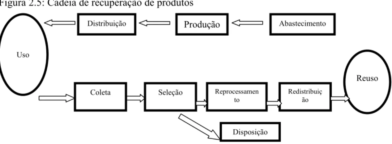 Figura 2.5: Cadeia de recuperação de produtos