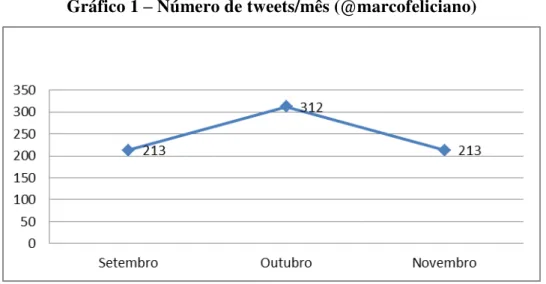 Gráfico 1  –  Número de tweets/mês (@marcofeliciano) 