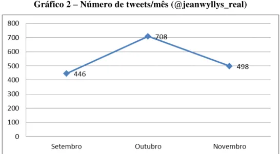 Gráfico 2 – Número de tweets/mês (@jeanwyllys_real) 