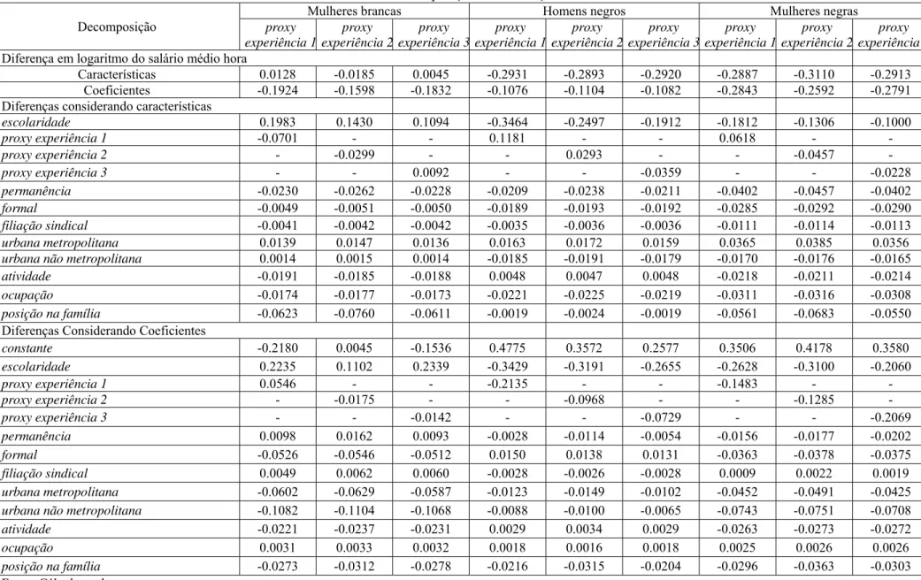 Tabela 4 – Sudeste: Decomposição da diferença de rendimentos  -  