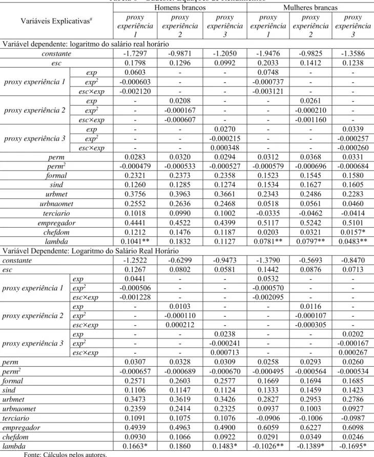 Tabela 6 – Sudeste: Equações de Rendimentos Variáveis Explicativas #