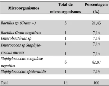 Tabela 1 – Distribuição dos Microorganismos nas Amostras  Analisadas, MEAC 2009. Microorganismos Total de  microorganismos Porcentagem (%) Bacillus sp (Gram +) Bacillus Gram negativos 