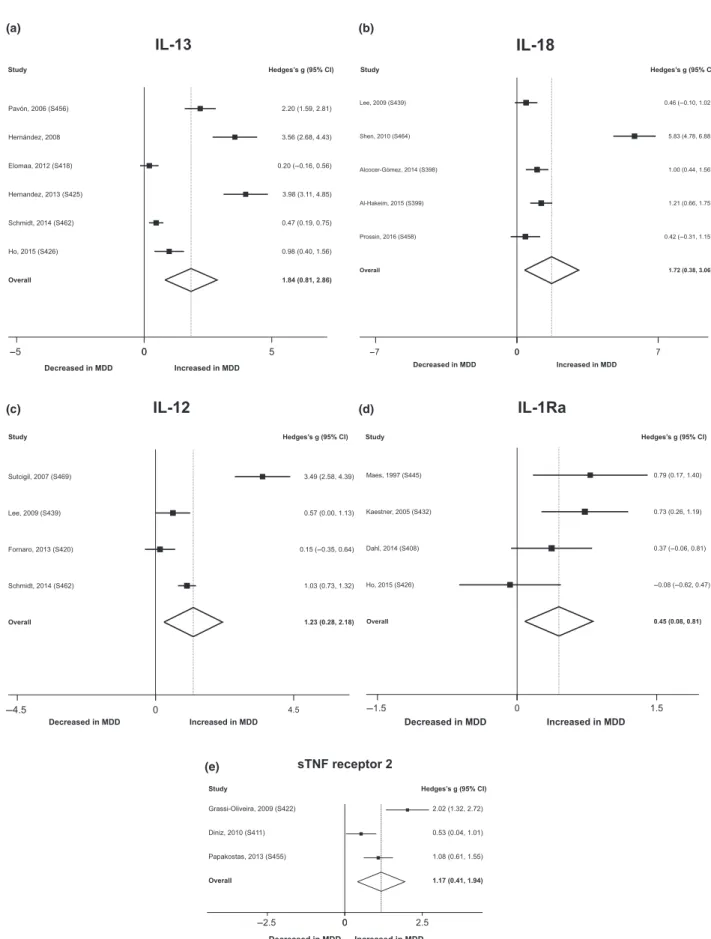 Fig. 4. Forest plots of studies which measured (a) IL-13 or (b) IL-18 or (c) IL-12 or (d) IL-1Ra or (e) sTNFR2 in participants with MDD compared to HCs