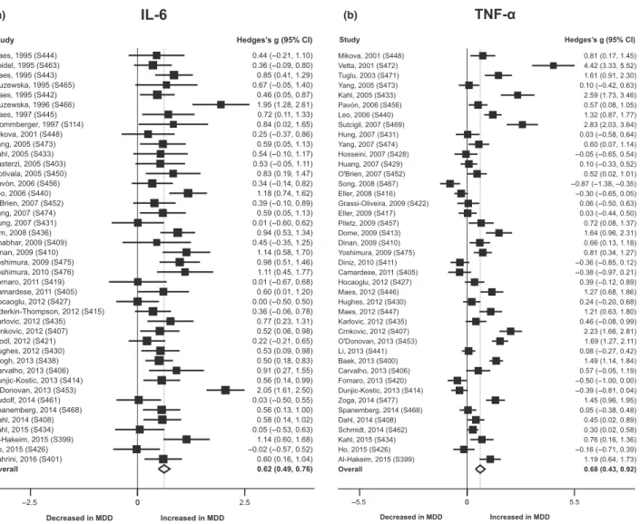 Fig. 2. Forest plots of studies which measured (a) IL-6 or (b) TNF-a or in participants with MDD compared to HCs