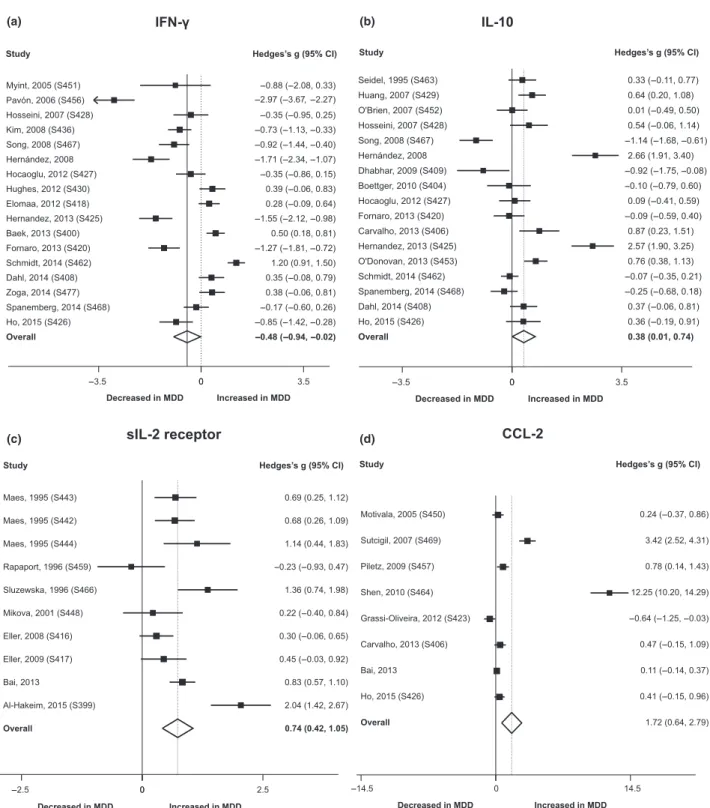 Fig. 3c). No evidence of small-study eﬀects was observed, and between-study heterogeneity was large (I 2 = 77.5%)