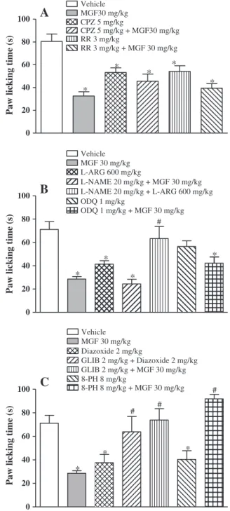 Fig. 4. Effects of mangiferin and morphine on capsaicin test in mice. The animals were pretreated with mangiferin (MGF, 10, 30 or 100 mg/kg, p.o.) or vehicle 60 min or with morphine (Morph, 5 mg/kg, s.c.) 30 min before the administration of capsaicin (1.6 