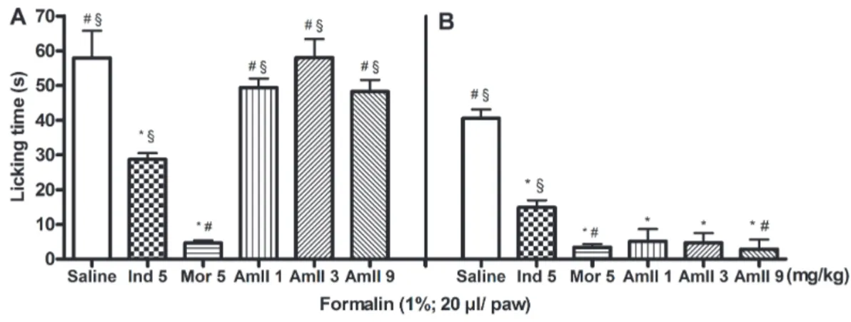 Fig. 3. Effect of AmII on formalin test in mice. The licking time spent was determined during the first 5 min (1 st phase; panel A), and during 20–25 min (2 nd phase; panel B) after 1% formalin injection in mice