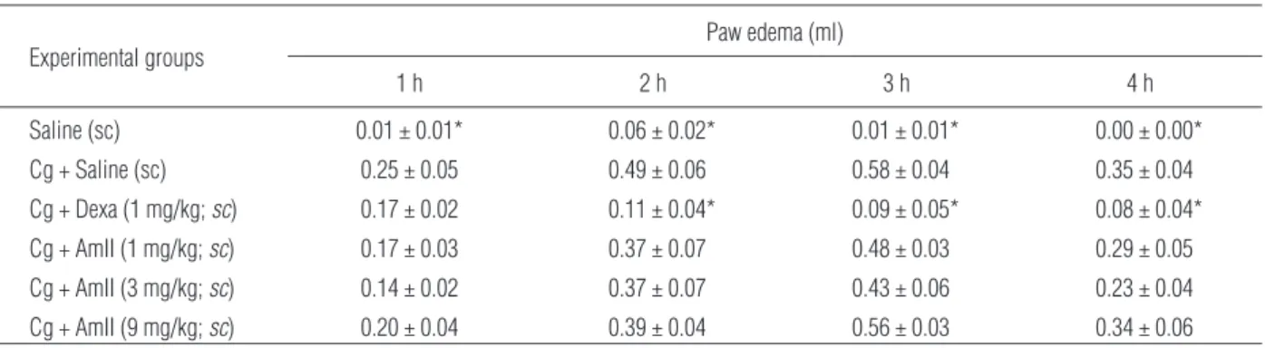 Tab. 4. Effect of AmII on dextran-induced rat paw edema (400 µg/paw). Animals received sterile saline, AmII (1, 3 or 9 mg/kg, sc) or 1 h before receiving an injection of dextran (400 µg/paw, sc)