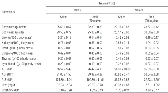 Tab. 7. Systemic effects of Am-TSP in mice. Animals were weighed and injected daily with Am-TSP (20 mg/kg, ip) during fourteen days