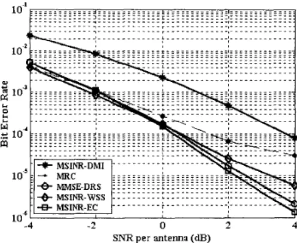 Fig.  3,  In  this  situation,  only  one  strong  interferer  is  considered,  in such a way that  SIR  =  OdB