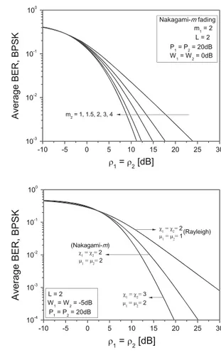 Fig. 4 Average BER of dual-hop cooperative spectrum-sharing systems with partial relay selection for different values of the Nakagami-m fading parameters m 2 and, by setting L = 2 and m 1 = 2