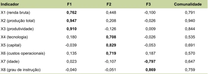 Tabela 10.  Cargas fatoriais após rotação ortogonal e as comunalidades.