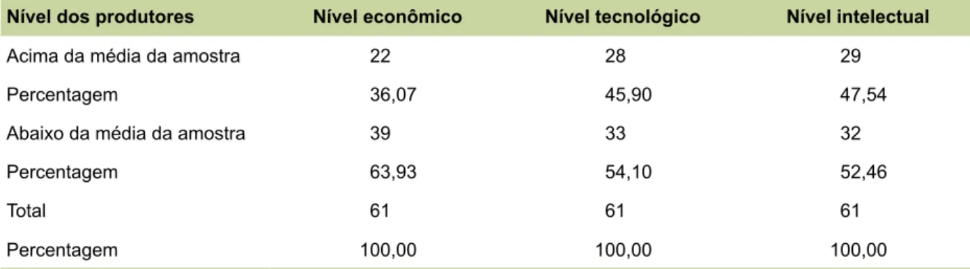 Tabela 11.  Desempenho dos produtores de mamona do Município de Quixadá, CE.