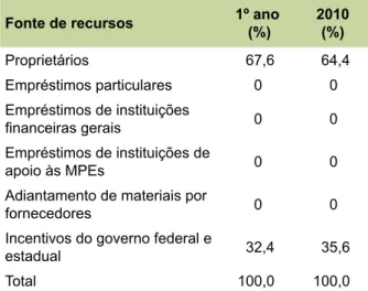 Tabela 3.  Diiculdades na operação da microempre- microempre-sa. Diiculdade 1º ano  (%) 2010(%) Contratar empregados  qualiicados 11,5 13,1