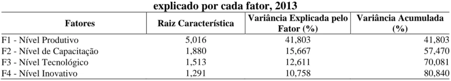 Tabela 1  –  Raiz característica da matriz de correlações simples e percentual de variância  explicado por cada fator, 2013 
